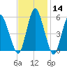 Fortescue Creek tide chart for Thursday, November 14, 2024