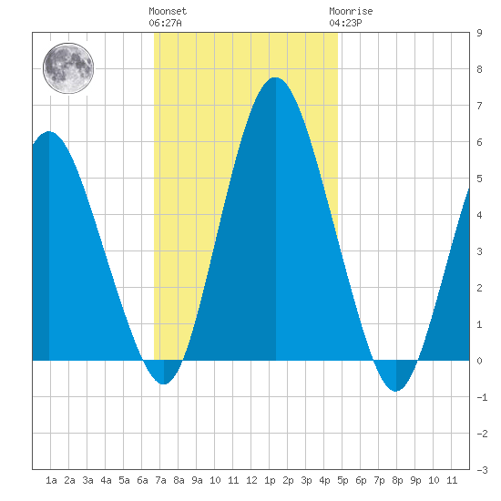 Fortescue Creek tide chart for Friday, November 15, 2024