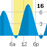 Fortescue Creek tide chart for Saturday, November 16, 2024