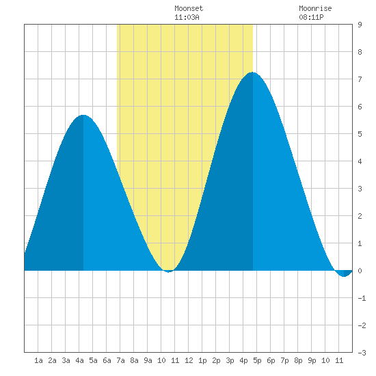 Fortescue Creek tide chart for Tuesday, November 19, 2024