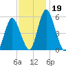 Fortescue Creek tide chart for Tuesday, November 19, 2024