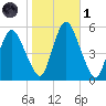 Fortescue Creek tide chart for Friday, November 1, 2024