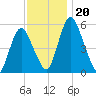 Fortescue Creek tide chart for Wednesday, November 20, 2024