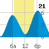 Fortescue Creek tide chart for Thursday, November 21, 2024