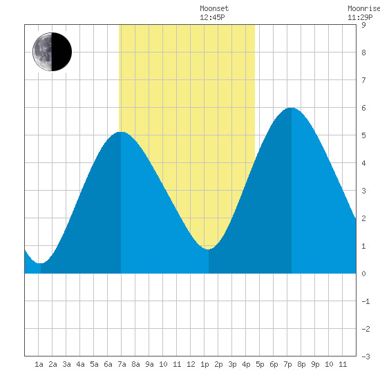 Fortescue Creek tide chart for Friday, November 22, 2024