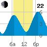 Fortescue Creek tide chart for Friday, November 22, 2024