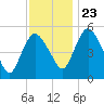Fortescue Creek tide chart for Saturday, November 23, 2024