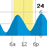 Fortescue Creek tide chart for Sunday, November 24, 2024
