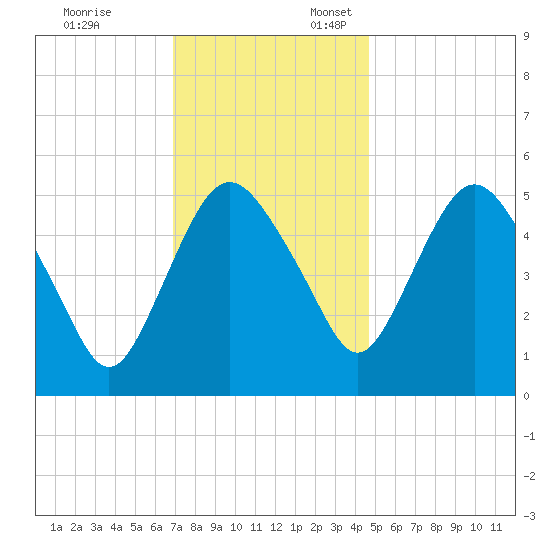 Fortescue Creek tide chart for Monday, November 25, 2024
