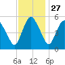Fortescue Creek tide chart for Wednesday, November 27, 2024