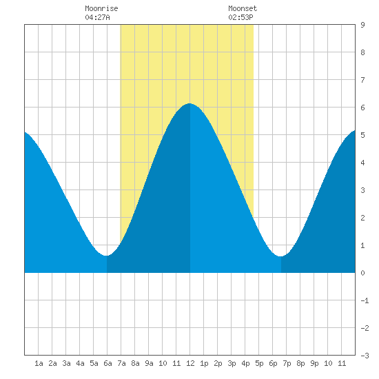 Fortescue Creek tide chart for Thursday, November 28, 2024