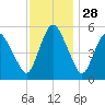 Fortescue Creek tide chart for Thursday, November 28, 2024