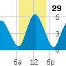 Fortescue Creek tide chart for Friday, November 29, 2024