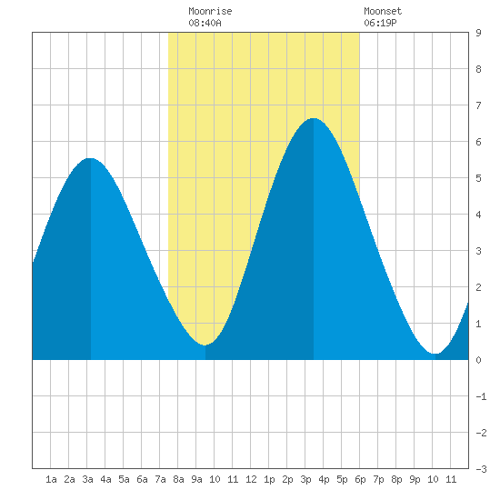 Fortescue Creek tide chart for Saturday, November 2, 2024