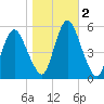 Fortescue Creek tide chart for Saturday, November 2, 2024