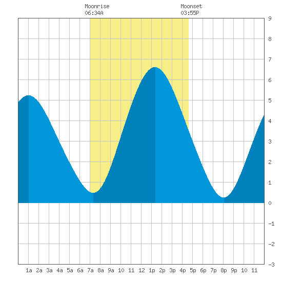 Fortescue Creek tide chart for Saturday, November 30, 2024