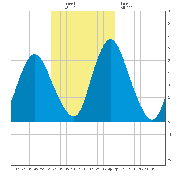 Fortescue Creek tide chart for Sunday, November 3, 2024