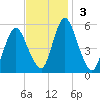 Fortescue Creek tide chart for Sunday, November 3, 2024
