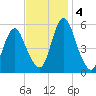 Fortescue Creek tide chart for Monday, November 4, 2024