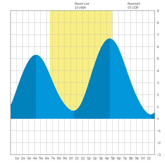 Fortescue Creek tide chart for Tuesday, November 5, 2024