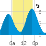 Fortescue Creek tide chart for Tuesday, November 5, 2024