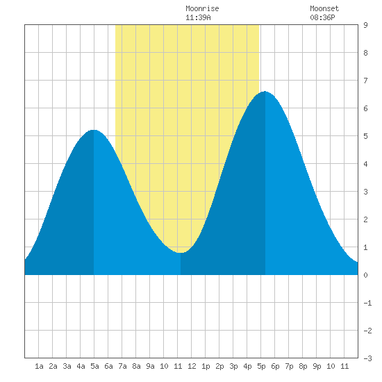 Fortescue Creek tide chart for Wednesday, November 6, 2024