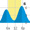 Fortescue Creek tide chart for Wednesday, November 6, 2024