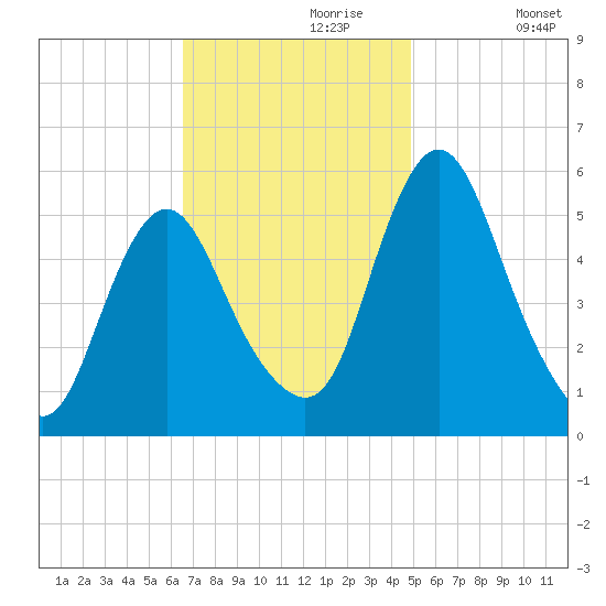 Fortescue Creek tide chart for Thursday, November 7, 2024