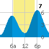 Fortescue Creek tide chart for Thursday, November 7, 2024