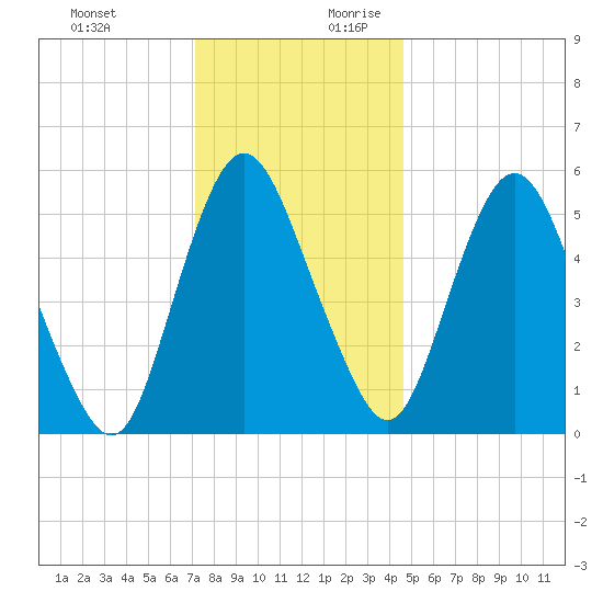Fortescue Creek tide chart for Tuesday, December 10, 2024
