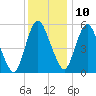 Fortescue Creek tide chart for Tuesday, December 10, 2024