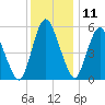 Fortescue Creek tide chart for Wednesday, December 11, 2024