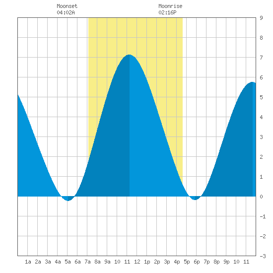 Fortescue Creek tide chart for Thursday, December 12, 2024