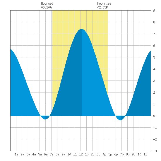 Fortescue Creek tide chart for Friday, December 13, 2024