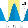 Fortescue Creek tide chart for Friday, December 13, 2024