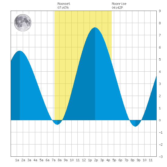 Fortescue Creek tide chart for Sunday, December 15, 2024