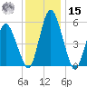 Fortescue Creek tide chart for Sunday, December 15, 2024
