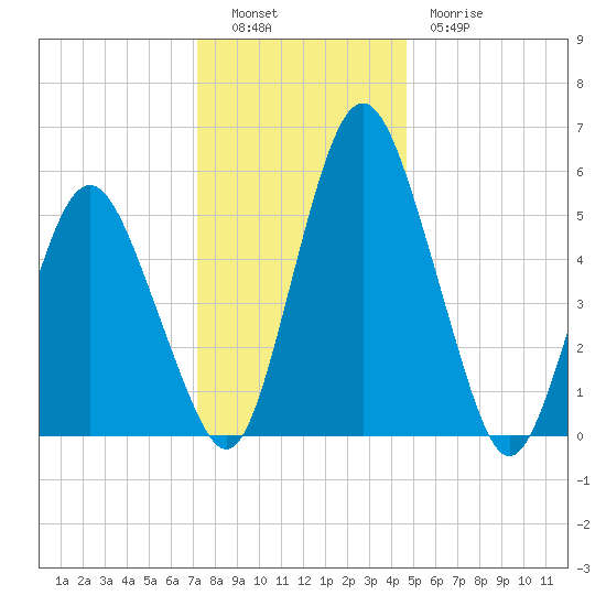 Fortescue Creek tide chart for Monday, December 16, 2024