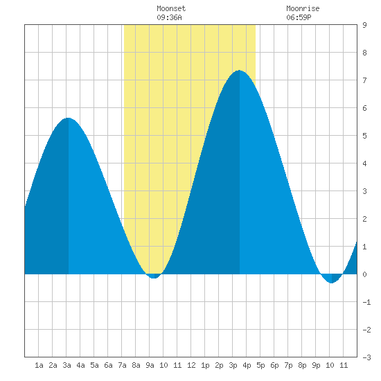 Fortescue Creek tide chart for Tuesday, December 17, 2024