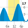 Fortescue Creek tide chart for Tuesday, December 17, 2024