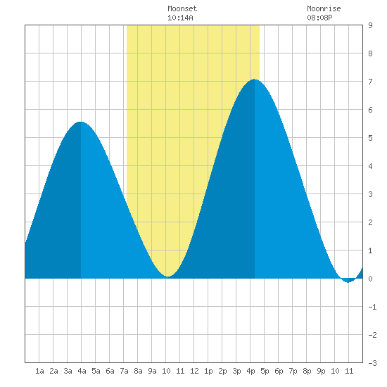 Fortescue Creek tide chart for Wednesday, December 18, 2024
