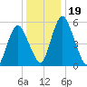 Fortescue Creek tide chart for Thursday, December 19, 2024