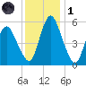 Fortescue Creek tide chart for Sunday, December 1, 2024