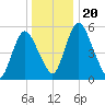 Fortescue Creek tide chart for Friday, December 20, 2024