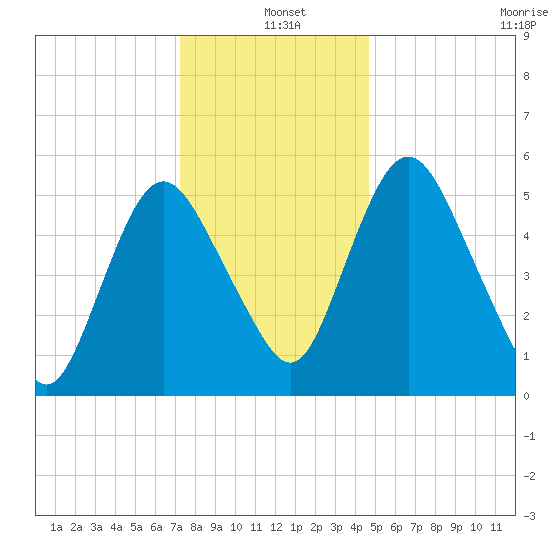 Fortescue Creek tide chart for Saturday, December 21, 2024
