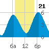 Fortescue Creek tide chart for Saturday, December 21, 2024
