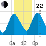 Fortescue Creek tide chart for Sunday, December 22, 2024