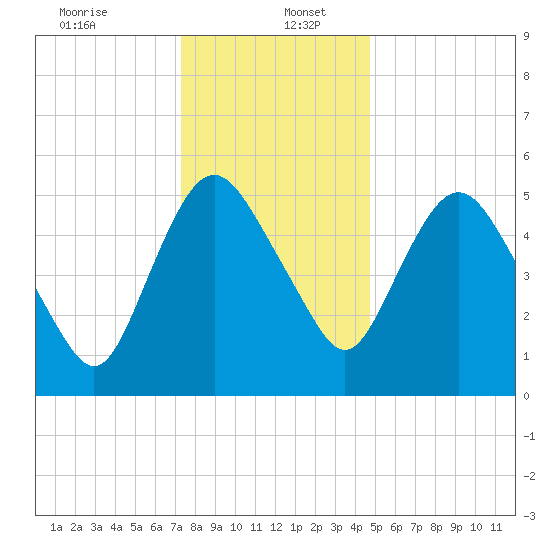 Fortescue Creek tide chart for Tuesday, December 24, 2024