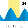 Fortescue Creek tide chart for Tuesday, December 24, 2024