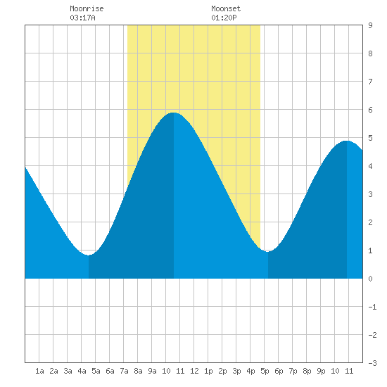 Fortescue Creek tide chart for Thursday, December 26, 2024